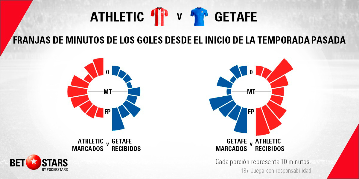 Betstars Athletic de Bilbao vs Getafe 06 Betstars, Athletic de Bilbao vs Getafe, pronosticos deportivos, LaLiga, fútbol, apuestas LaLiga, pronosticos LaLiga, apuestas fútbol, pronosticos fútbol